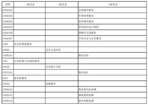 教育部發(fā)布政府購買服務(wù)指導(dǎo)性目錄，加強(qiáng)信息系統(tǒng)運(yùn)行維護(hù)服務(wù)